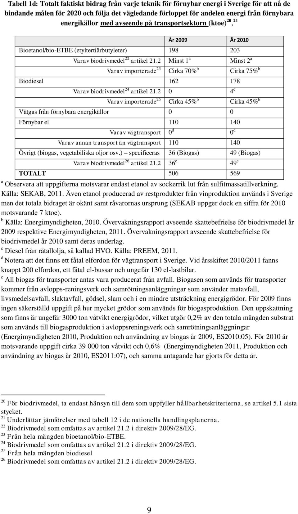 2 Minst 1 a Minst 2 a Varav importerade 23 Cirka 70% b Cirka 75% b Biodiesel 162 178 Varav biodrivmedel 24 artikel 21.