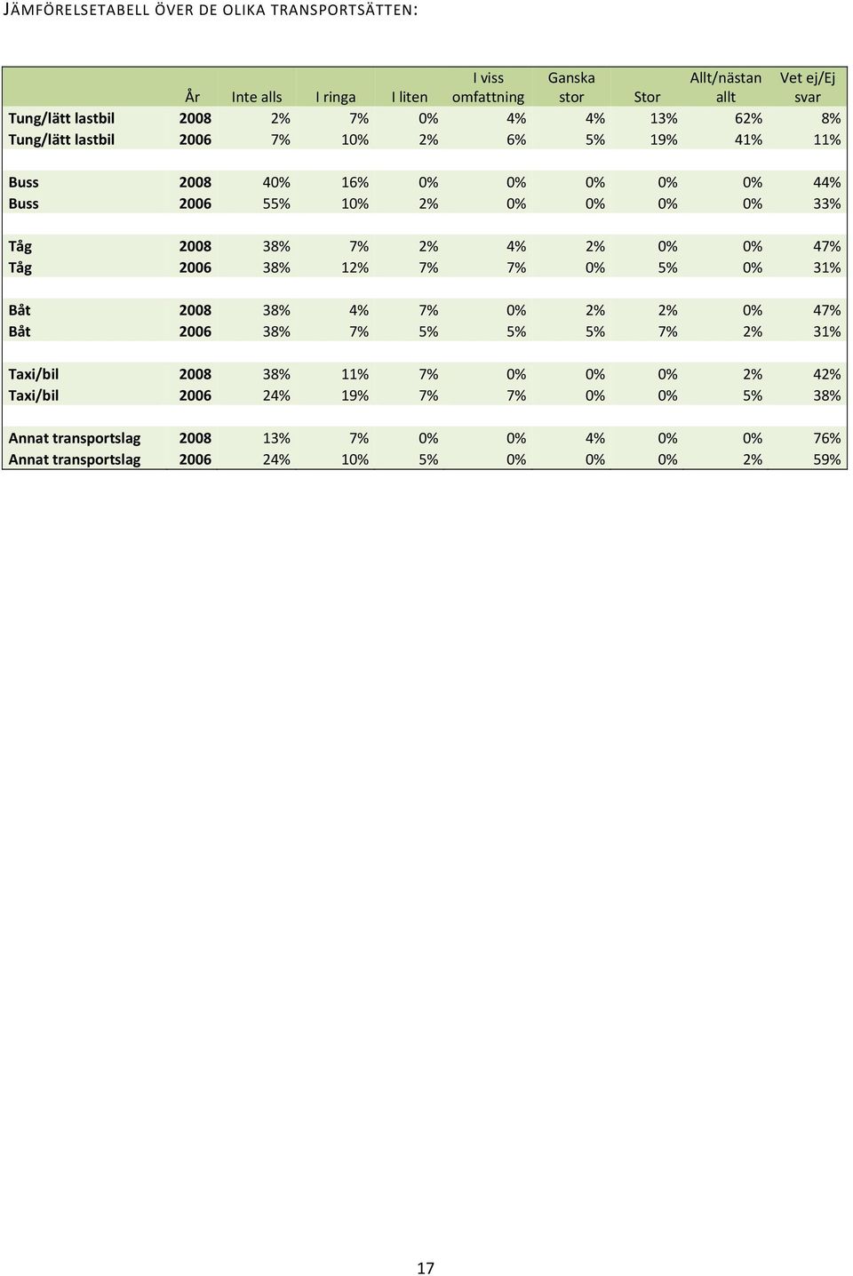 % 1% % % % % % 33% Tåg 8 38% % % % % % % % Tåg 6 38% 1% % % % % % 31% Båt 8 38% % % % % % % % Båt 6 38% % % % % % % 31% Taxi/bil 8