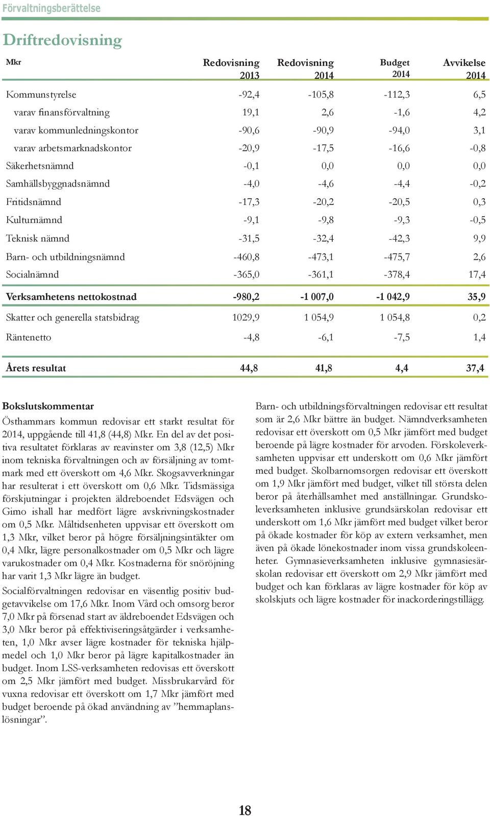 Kulturnämnd -9,1-9,8-9,3-0,5 Teknisk nämnd -31,5-32,4-42,3 9,9 Barn- och utbildningsnämnd -460,8-473,1-475,7 2,6 Socialnämnd -365,0-361,1-378,4 17,4 Verksamhetens nettokostnad -980,2-1 007,0-1 042,9