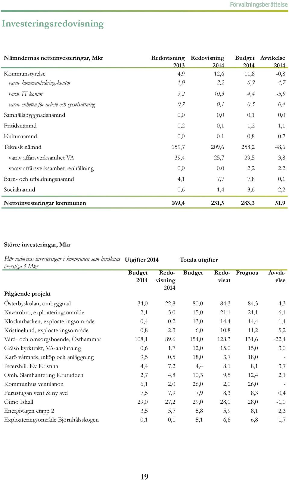 Kulturnämnd 0,0 0,1 0,8 0,7 Teknisk nämnd 159,7 209,6 258,2 48,6 varav affärsverksamhet VA 39,4 25,7 29,5 3,8 varav affärsverksamhet renhållning 0,0 0,0 2,2 2,2 Barn- och utbildningsnämnd 4,1 7,7 7,8