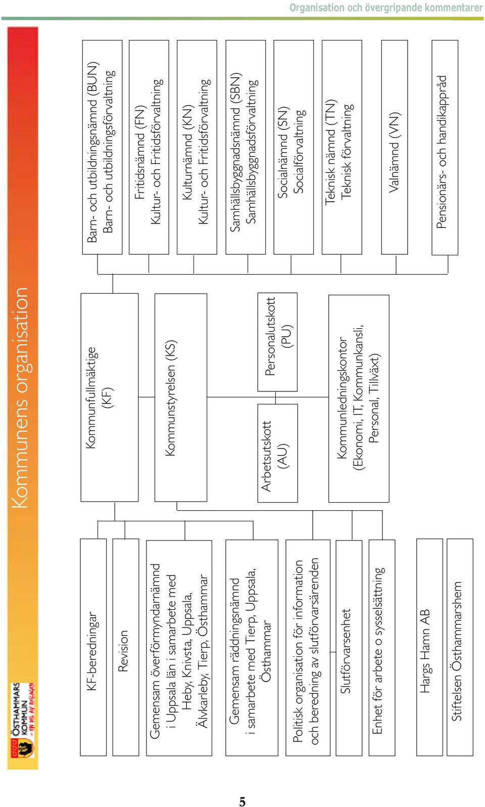 Stiftelsen Östhammarshem Kommunens organisation Kommunfullmäktige (KF) Kommunstyrelsen (KS) Arbetsutskott (AU) Personalutskott (PU) Kommunledningskontor (Ekonomi, IT, Kommunkansli, Personal,