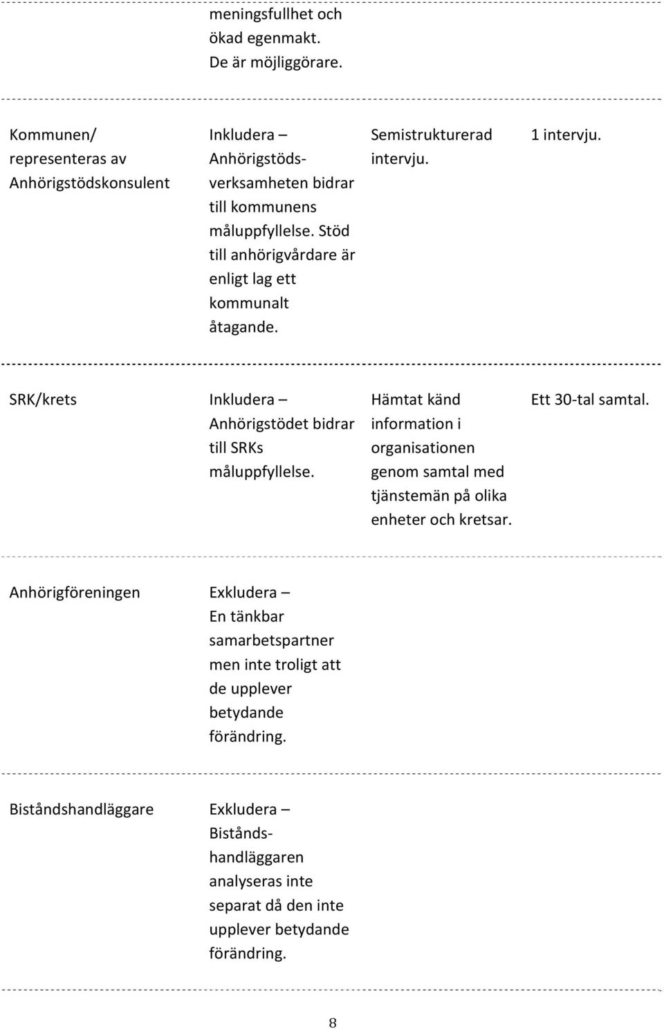 Stöd till anhörigvårdare är enligt lag ett kommunalt åtagande. Semistrukturerad intervju. 1 intervju. SRK/krets Inkludera Anhörigstödet bidrar till SRKs måluppfyllelse.