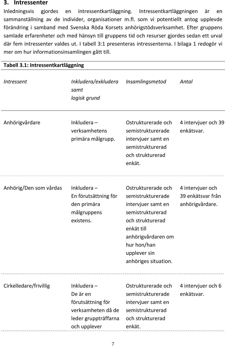 Efter gruppens samlade erfarenheter och med hänsyn till gruppens tid och resurser gjordes sedan ett urval där fem intressenter valdes ut. I tabell 3:1 presenteras intressenterna.