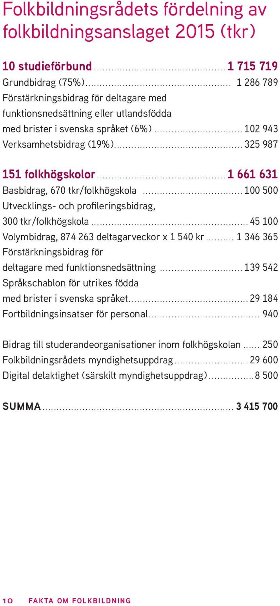 ..1 661 631 Basbidrag, 670 tkr/folkhögskola...100 500 Utvecklings- och profileringsbidrag, 300 tkr/folkhögskola...45 100 Volymbidrag, 874 263 deltagarveckor x 1 540 kr.