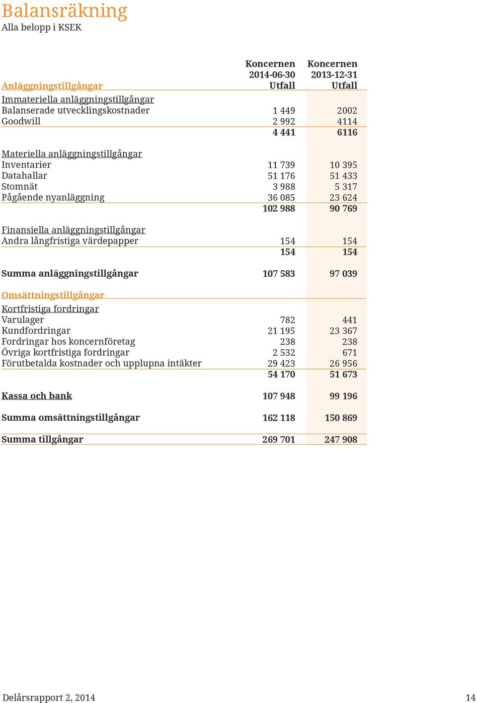 hos koncernföretag Övriga kortfristiga fordringar Förutbetalda kostnader och upplupna intäkter Kassa och bank Summa omsättningstillgångar Summa tillgångar Koncernen 214-6-3 1 449 2 992 4 441 11 739