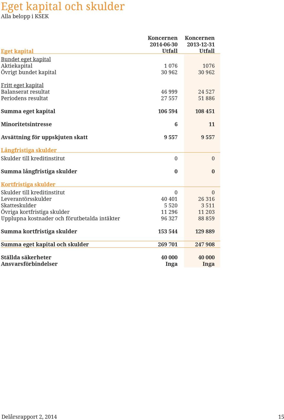 Skatteskulder Övriga kortfristiga skulder Upplupna kostnader och förutbetalda intäkter Summa kortfristiga skulder Summa eget kapital och skulder Ställda säkerheter Ansvarsförbindelser Koncernen