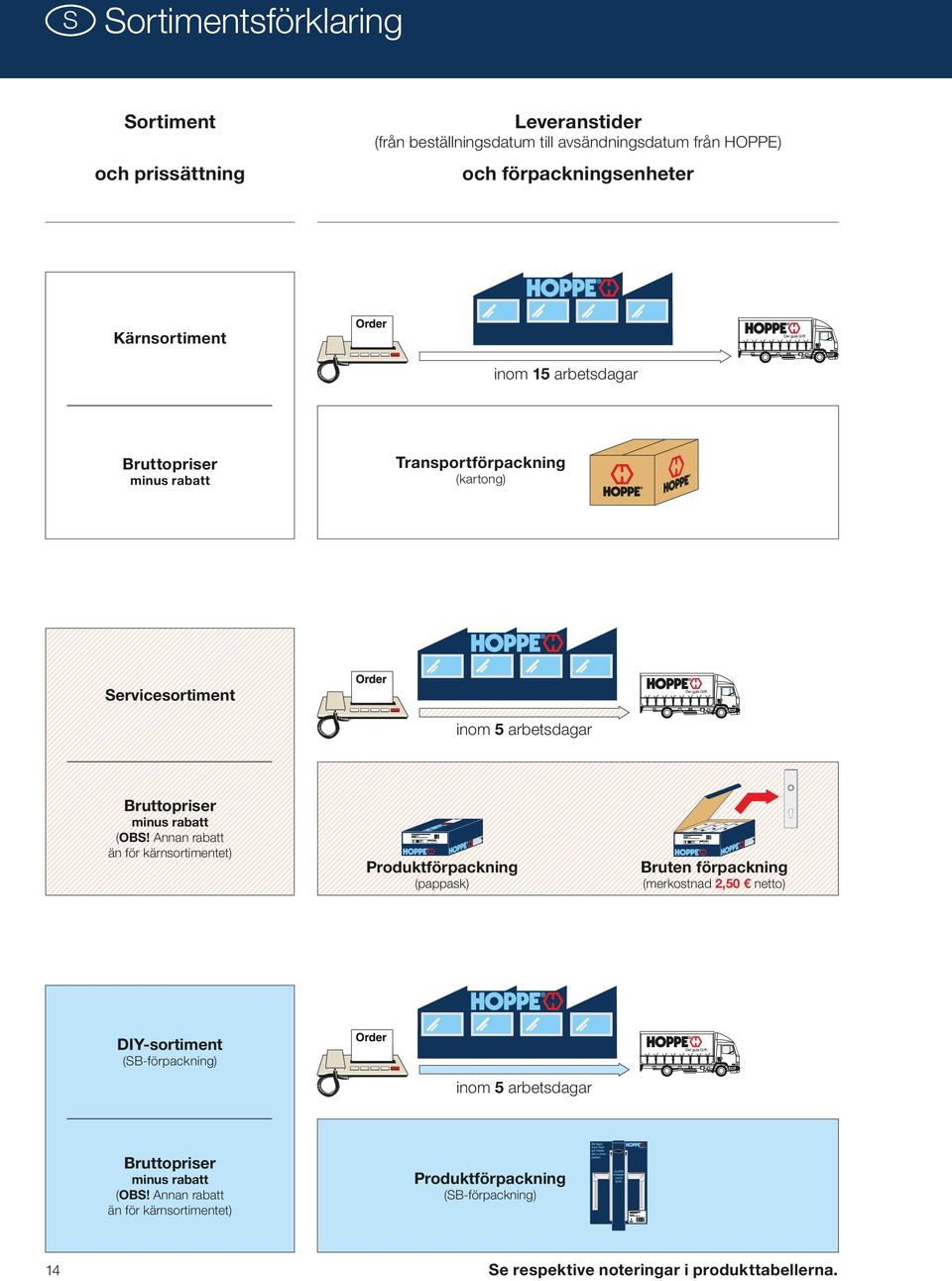 (OBS! Annan rabatt än för kärnsortimentet) Produktförpackning (pappask) Bruten förpackning (merkostnad 2,50 netto) DIY-sortiment (SB-förpackning) inom 5