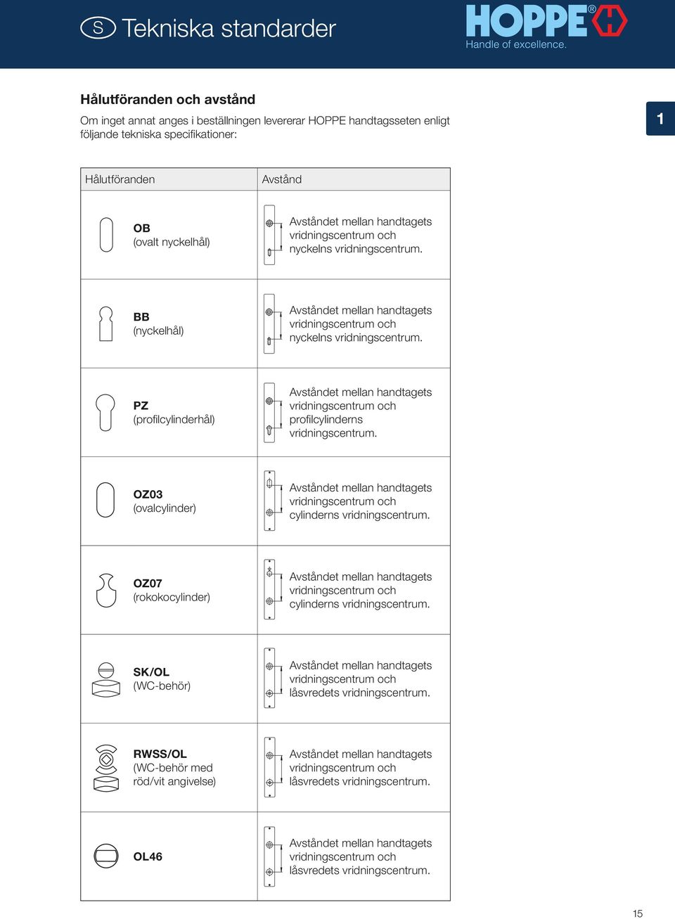 PZ (profilcylinderhål) Avståndet mellan handtagets vridningscentrum och profilcylinderns vridningscentrum.