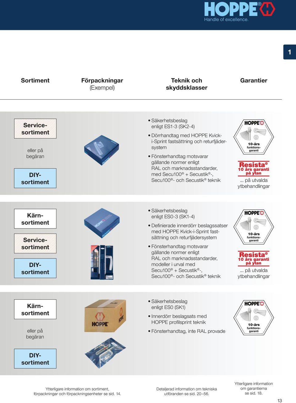 .. på utvalda ytbehandlingar Kärnsortiment Servicesortiment DIYsortiment Säkerhetsbeslag enligt ES0-3 (SK-4) Definierade innerdörr beslagssatser med HOPPE Kvick-i-Sprint fastsättning och