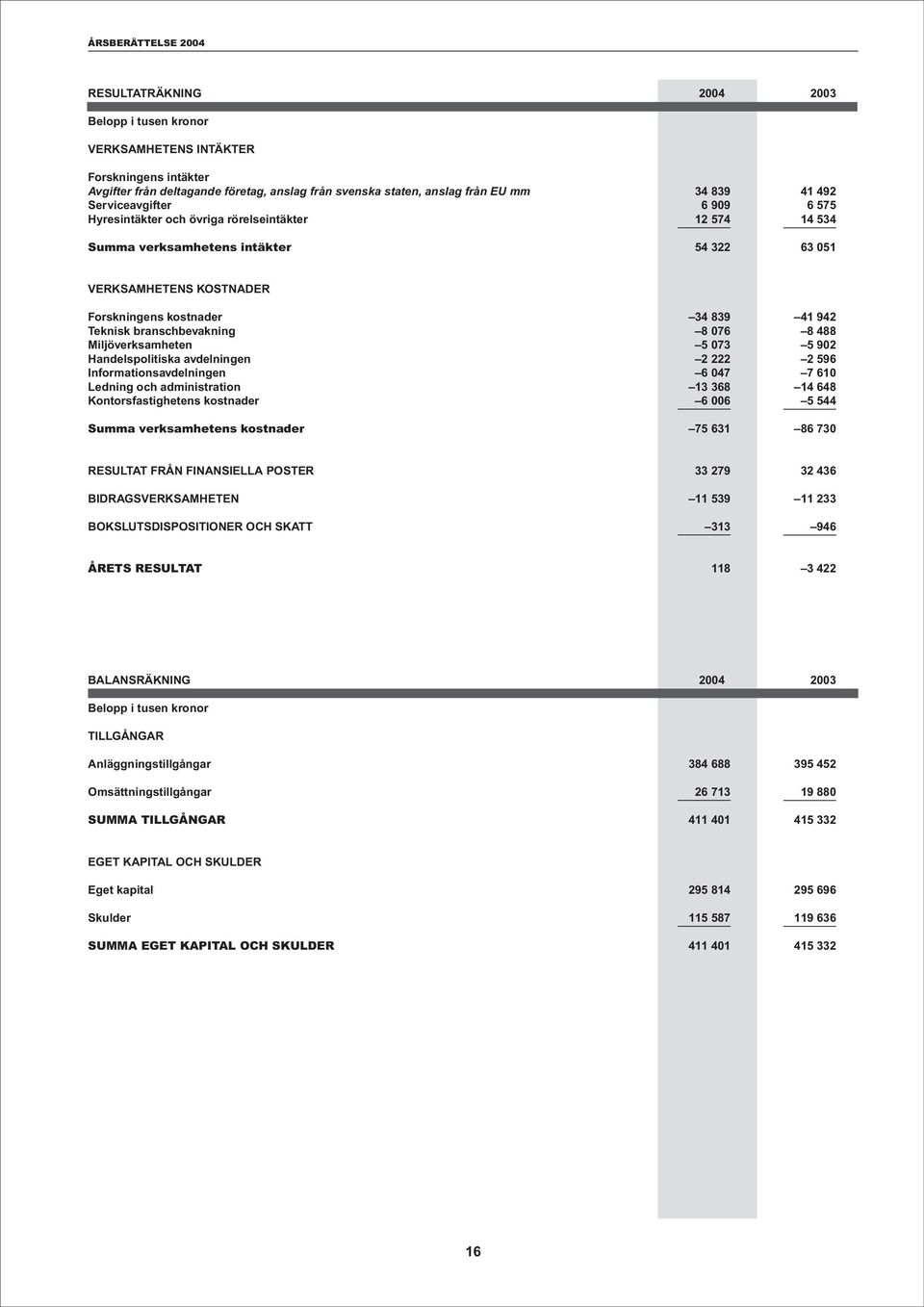 branschbevakning 8 076 8 488 Miljöverksamheten 5 073 5 902 Handelspolitiska avdelningen 2 222 2 596 Informationsavdelningen 6 047 7 610 Ledning och administration 13 368 14 648 Kontorsfastighetens