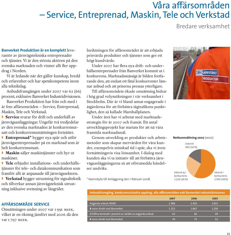 Anbudsframgången under 2007 var 62 (66) procent, exklusive Banverket Industridivisionen. Banverket Produktion har från och med i år fem affärsområden Service, Entreprenad, Maskin, Tele och Verkstad.