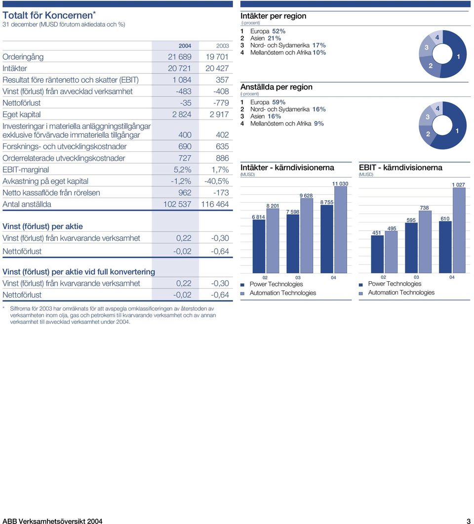 utvecklingskostnader 690 635 Orderrelaterade utvecklingskostnader 727 886 EBIT-marginal 5,2% 1,7% Avkastning på eget kapital -1,2% -40,5% Netto kassaflöde från rörelsen 962-173 Antal anställda 102