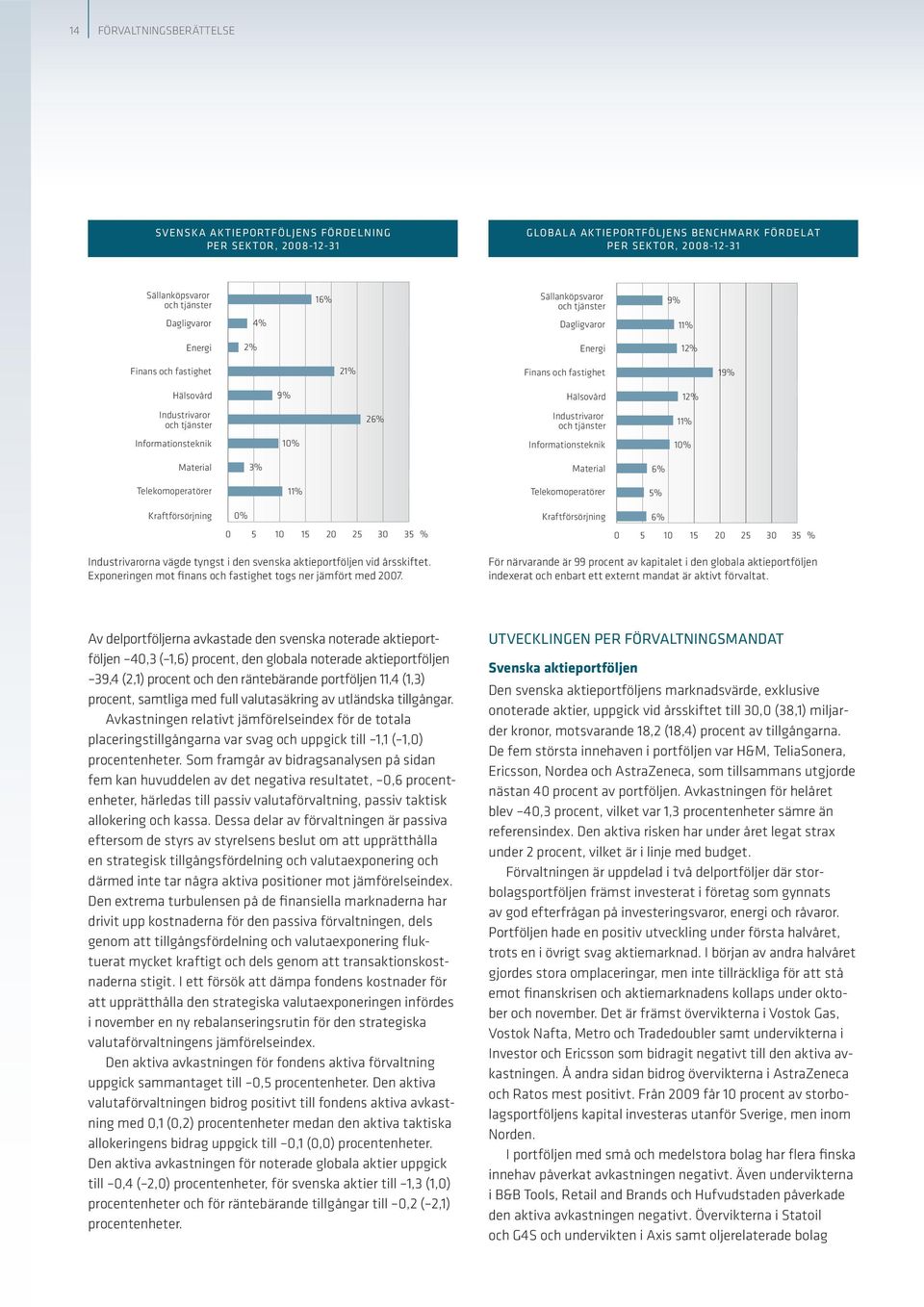 Industrivaror och tjänster 11% Informationsteknik 10% Informationsteknik 10% Material 3% Material 6% Telekomoperatörer 11% Telekomoperatörer 5% Kraftförsörjning 0% Kraftförsörjning 6% 0 5 10 15 20 25