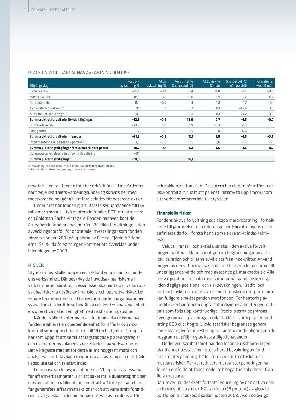 43,6 1,2 Aktiv taktisk allokering 1) 0,1 0,1 0,1 0,1 34,2 0,6 Summa aktivt förvaltade likvida tillgångar 22,3 0,5 18,0 0,7 1,5 0,7 Onoterade aktier 33,8 1,0 31,9 45,3 1,2 Fastigheter 2,7 0,0 11,5 0