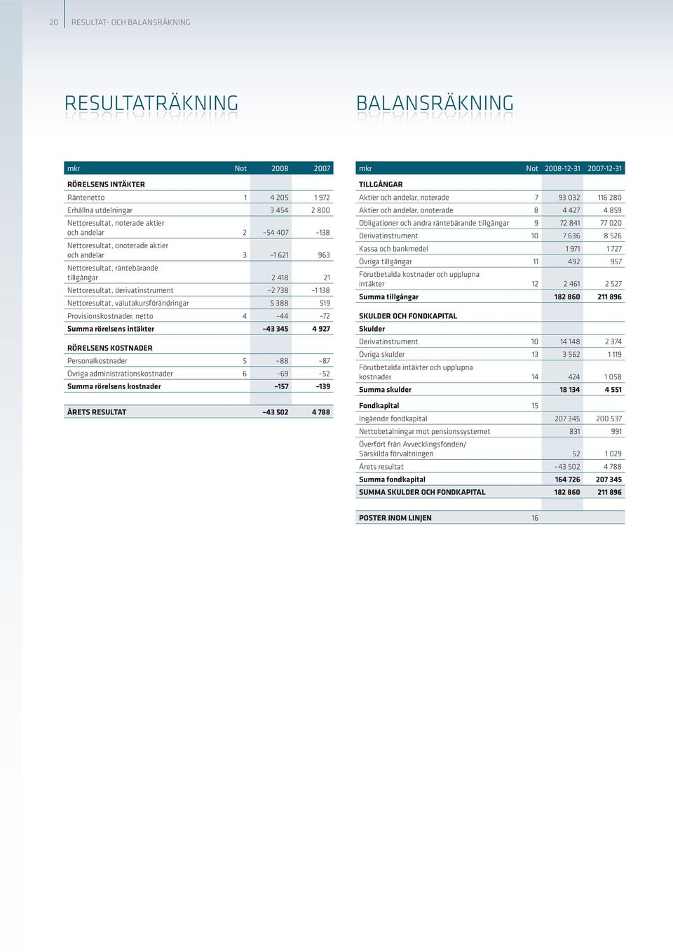 1 138 Nettoresultat, valutakursförändringar 5 388 519 Provisionskostnader, netto 4 44 72 Summa rörelsens intäkter 43 345 4 927 RÖRELSENS KOSTNADER Personalkostnader 5 88 87 Övriga