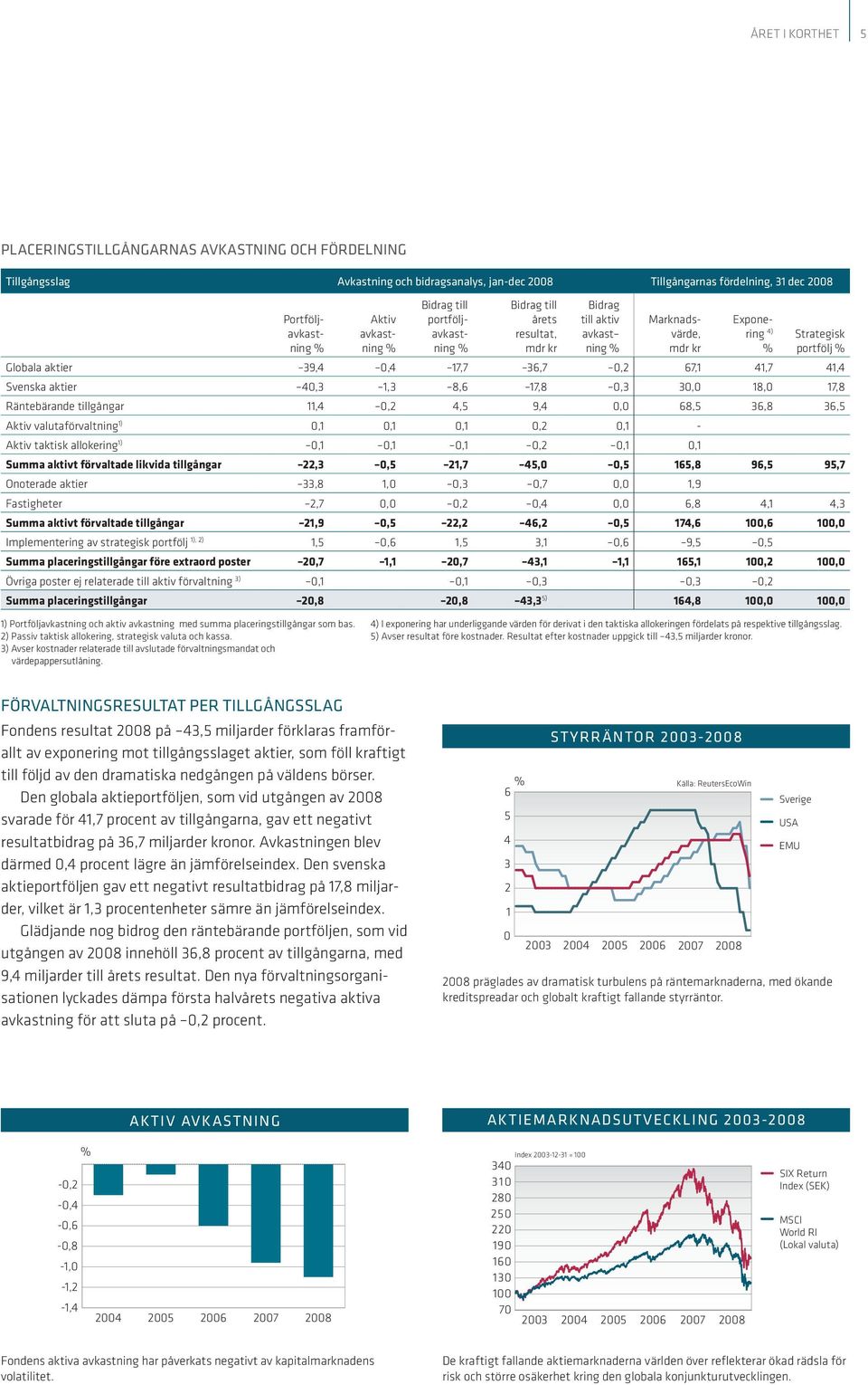 67,1 41,7 41,4 Svenska aktier 40,3 1,3 8,6 17,8 0,3 30,0 18,0 17,8 Räntebärande tillgångar 11,4 0,2 4,5 9,4 0,0 68,5 36,8 36,5 Aktiv valutaförvaltning 1) 0,1 0,1 0,1 0,2 0,1 - Aktiv taktisk