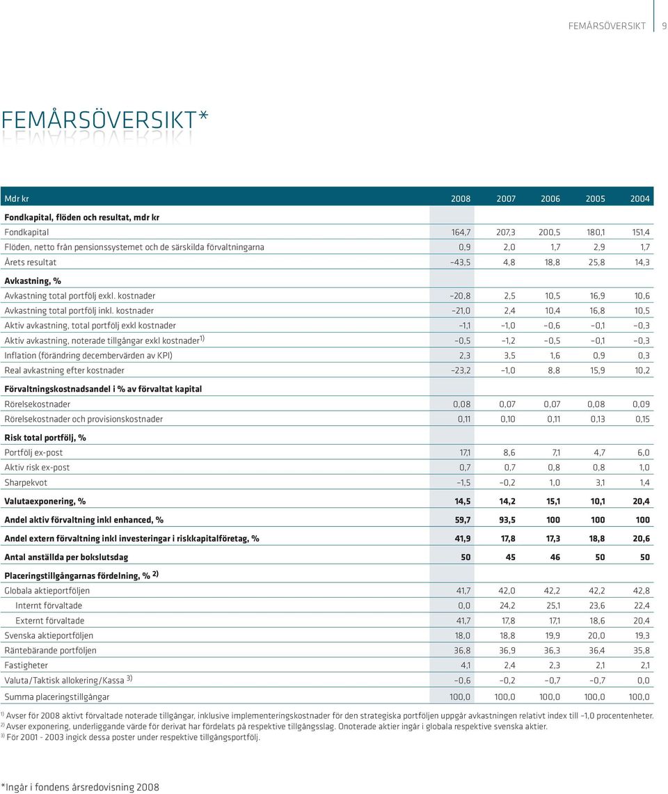 kostnader 20,8 2,5 10,5 16,9 10,6 Avkastning total portfölj inkl.