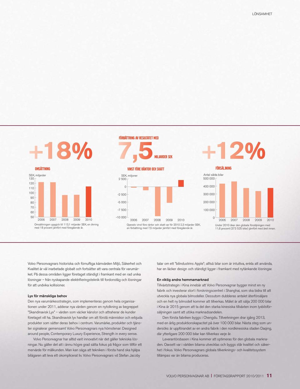 0-2 500-5 000-7 500 Vinst före räntor och skatt SEK, miljoner 2 500-10 000 2006 2007 2008 2009 2010 Operativ vinst före räntor och skatt var för 2010 2,3 miljarder SEK, en förbättring med 7,5