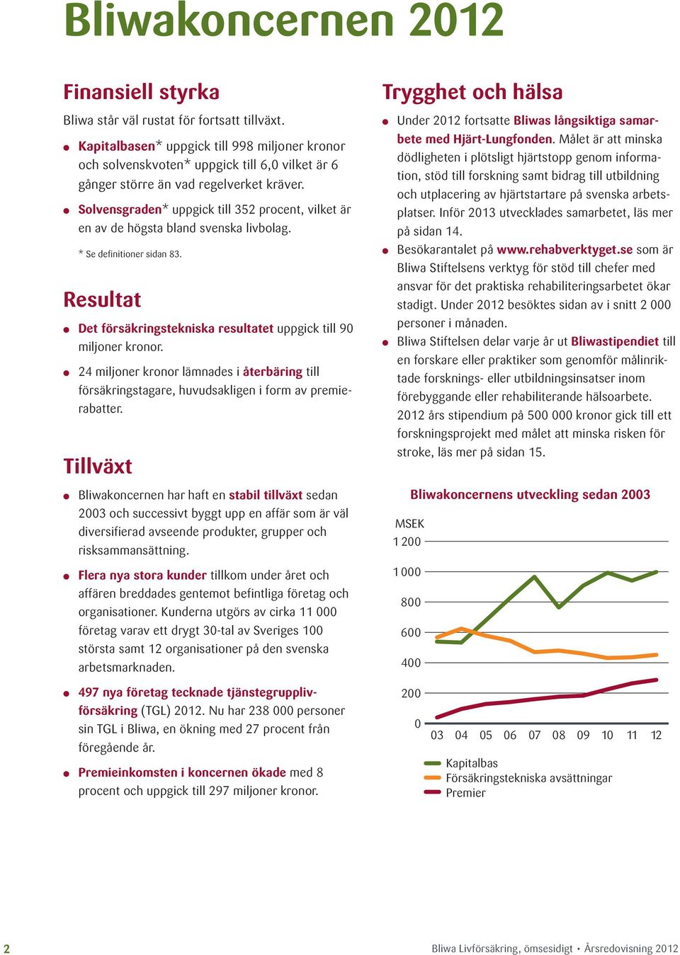 Solvensgraden* uppgick till 352 procent, vilket är en av de högsta bland svenska livbolag. * Se definitioner sidan 83. Resultat det försäkringstekniska resultatet uppgick till 90 miljoner kronor.