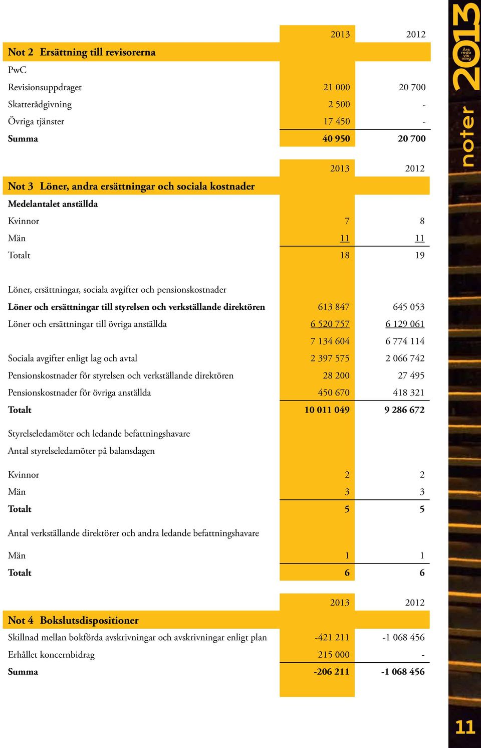 053 Löner och ersättar till övriga anställda 6 520 757 6 129 061 7 134 604 6 774 114 Sociala avgifter enligt lag och avtal 2 397 575 2 066 742 Pensionskostnader för styrelsen och verkställande