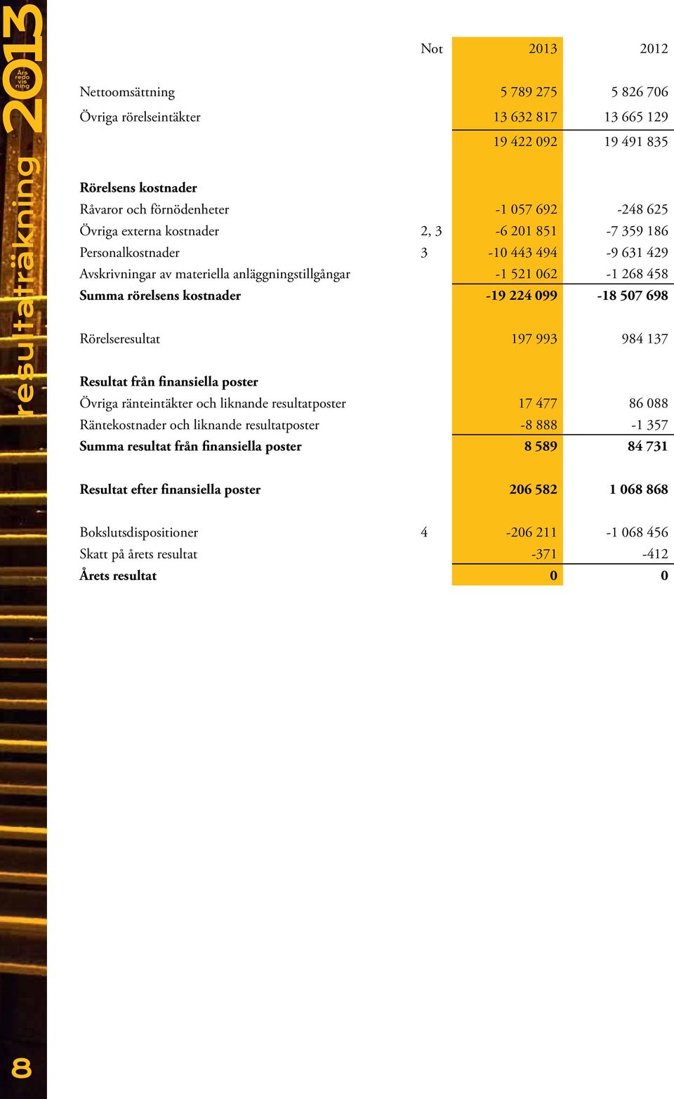 507 698 Rörelseresultat 197 993 984 137 Resultat från finansiella poster Övriga ränteintäkter och liknande resultatposter 17 477 86 088 Räntekostnader och liknande resultatposter -8 888-1 357