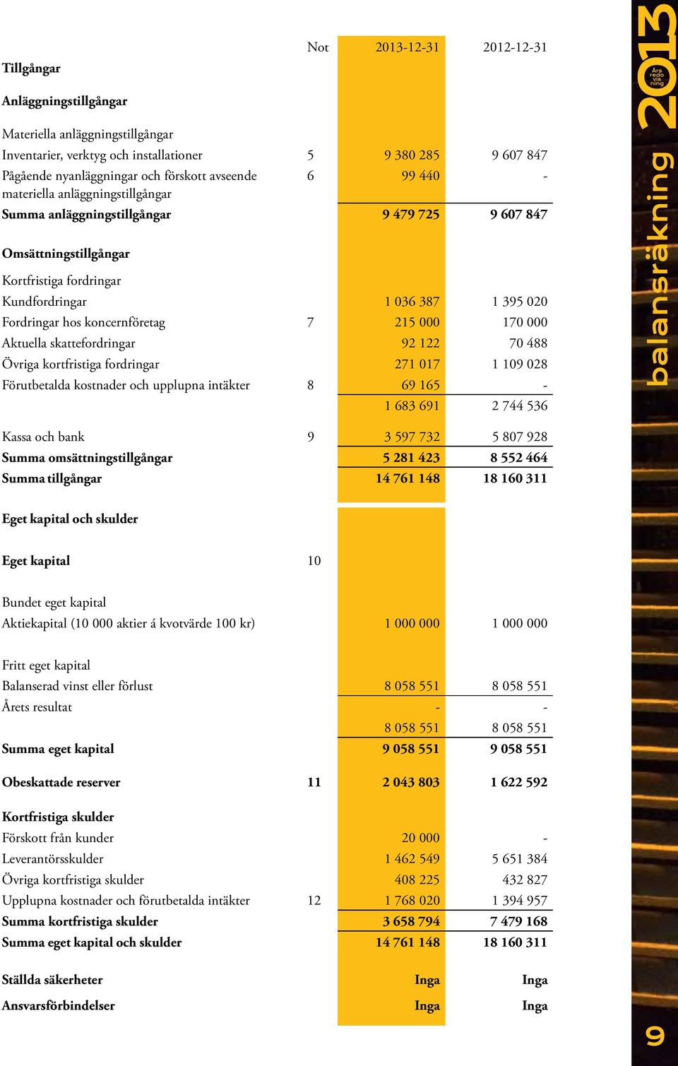Aktuella skattefordringar 92 122 70 488 Övriga kortfristiga fordringar 271 017 1 109 028 Förutbetalda kostnader och upplupna intäkter 8 69 165-1 683 691 2 744 536 2013 balansräk Kassa och bank 9 3