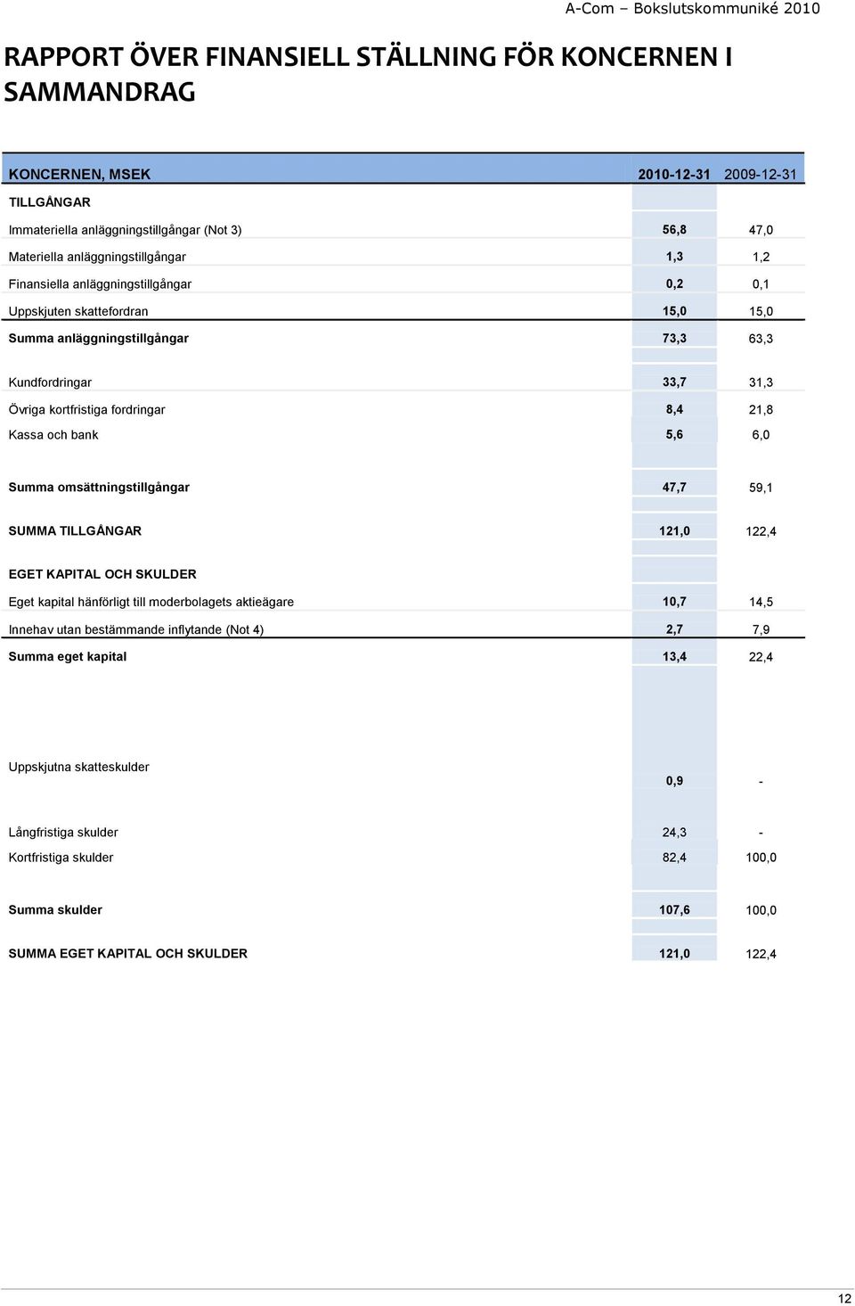 5,6 6,0 Summa omsättningstillgångar 47,7 59,1 SUMMA TILLGÅNGAR 121,0 122,4 EGET KAPITAL OCH SKULDER Eget kapital hänförligt till moderbolagets aktieägare 10,7 14,5 Innehav utan bestämmande inflytande