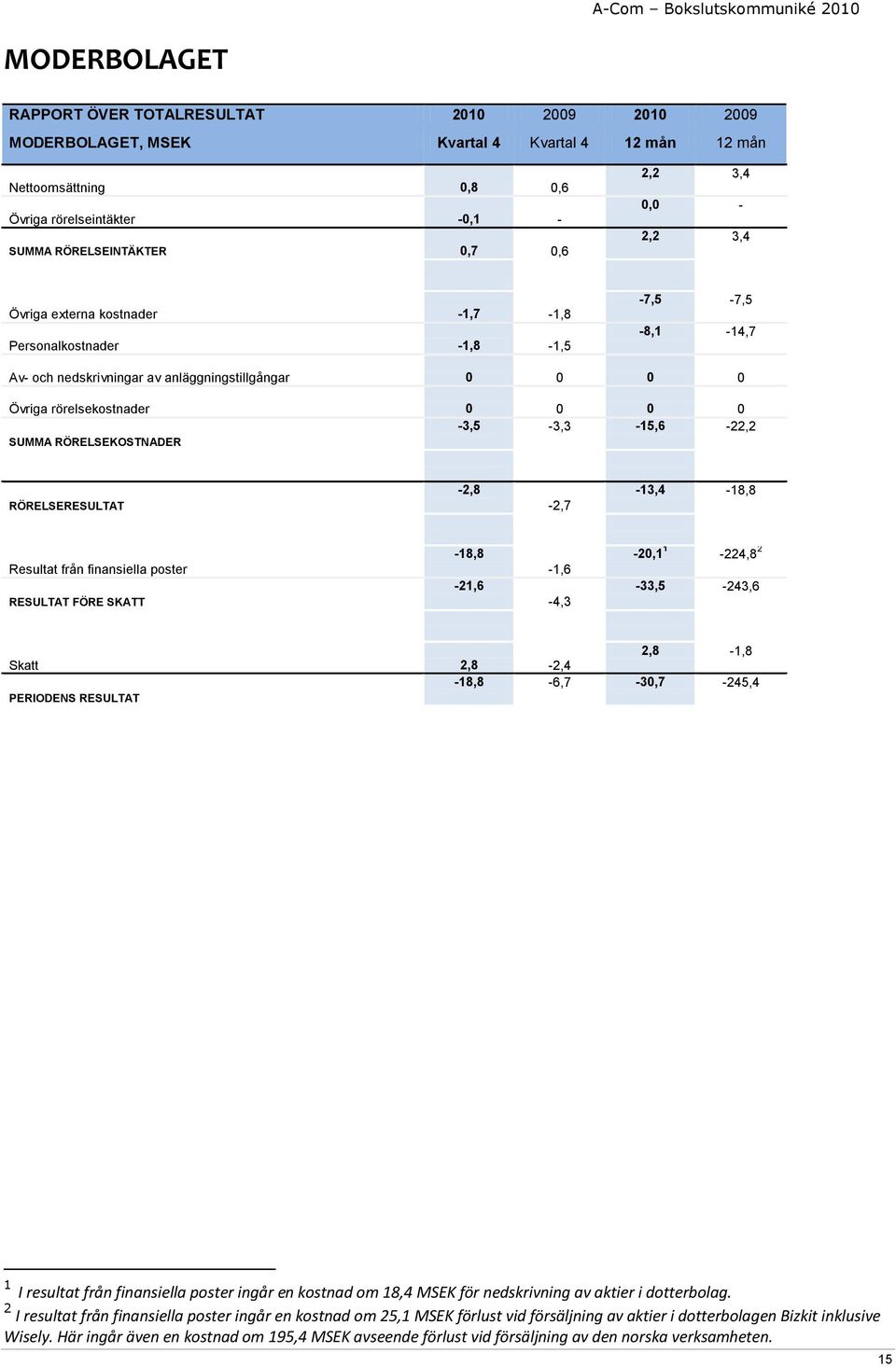 0-3,5-3,3-15,6-22,2 SUMMA RÖRELSEKOSTNADER RÖRELSERESULTAT -2,8-2,7-13,4-18,8 Resultat från finansiella poster RESULTAT FÖRE SKATT -18,8-21,6-1,6-4,3-20,1 1-224,8 2-33,5-243,6 2,8-1,8 Skatt