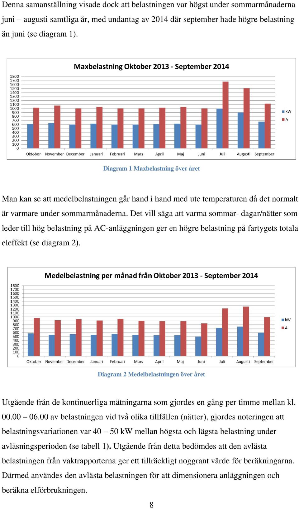 Det vill säga att varma sommar- dagar/nätter som leder till hög belastning på AC-anläggningen ger en högre belastning på fartygets totala eleffekt (se diagram 2).