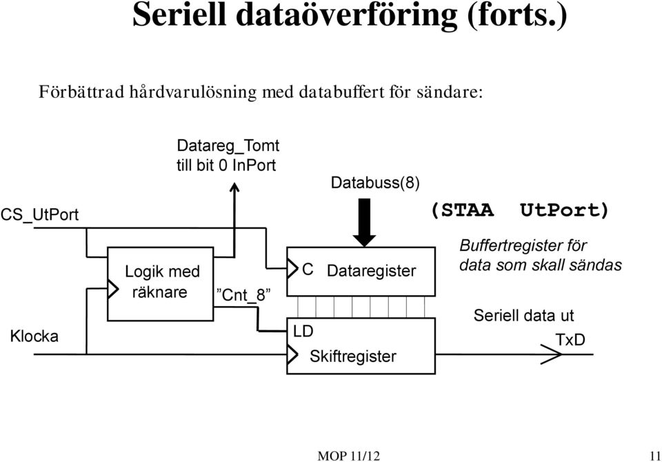 Datareg_Tomt till bit 0 InPort Databuss(8) (STAA UtPort) Klocka Logik