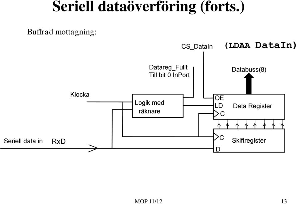 Datareg_Fullt Till bit 0 InPort Databuss(8) Klocka