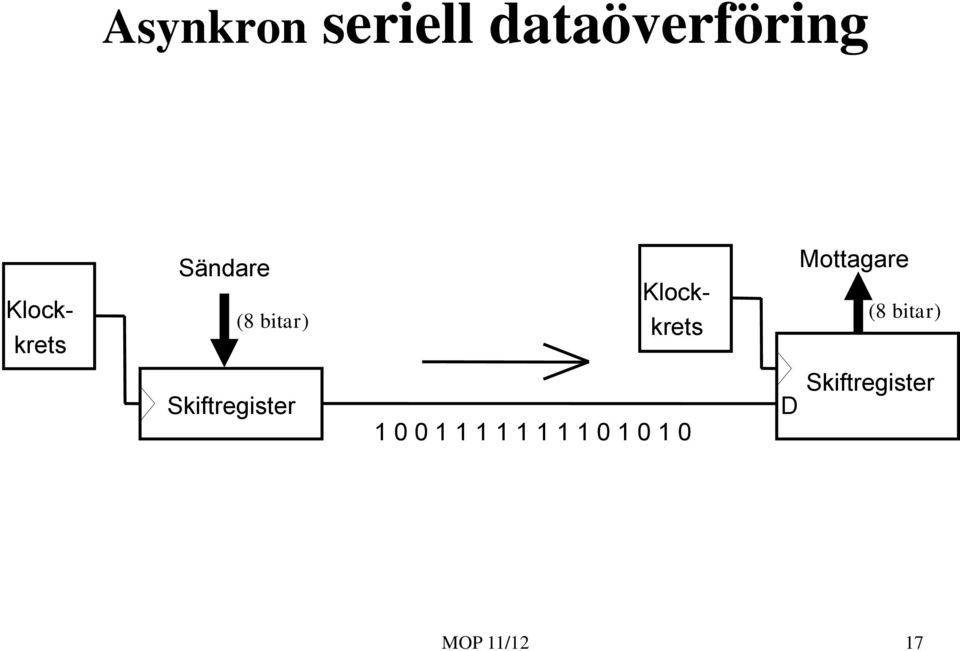 Mottagare (8 bitar) Skiftregister 1 0 0 1