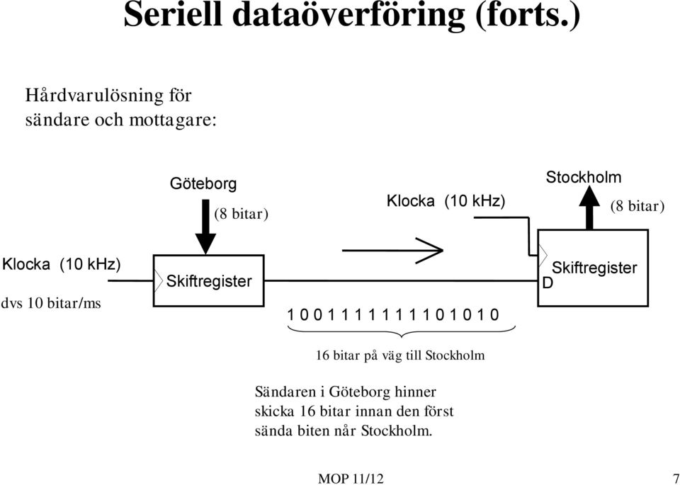 Stockholm (8 bitar) Klocka (10 khz) dvs 10 bitar/ms Skiftregister 1 0 0 1 1 1 1 1 1 1 1