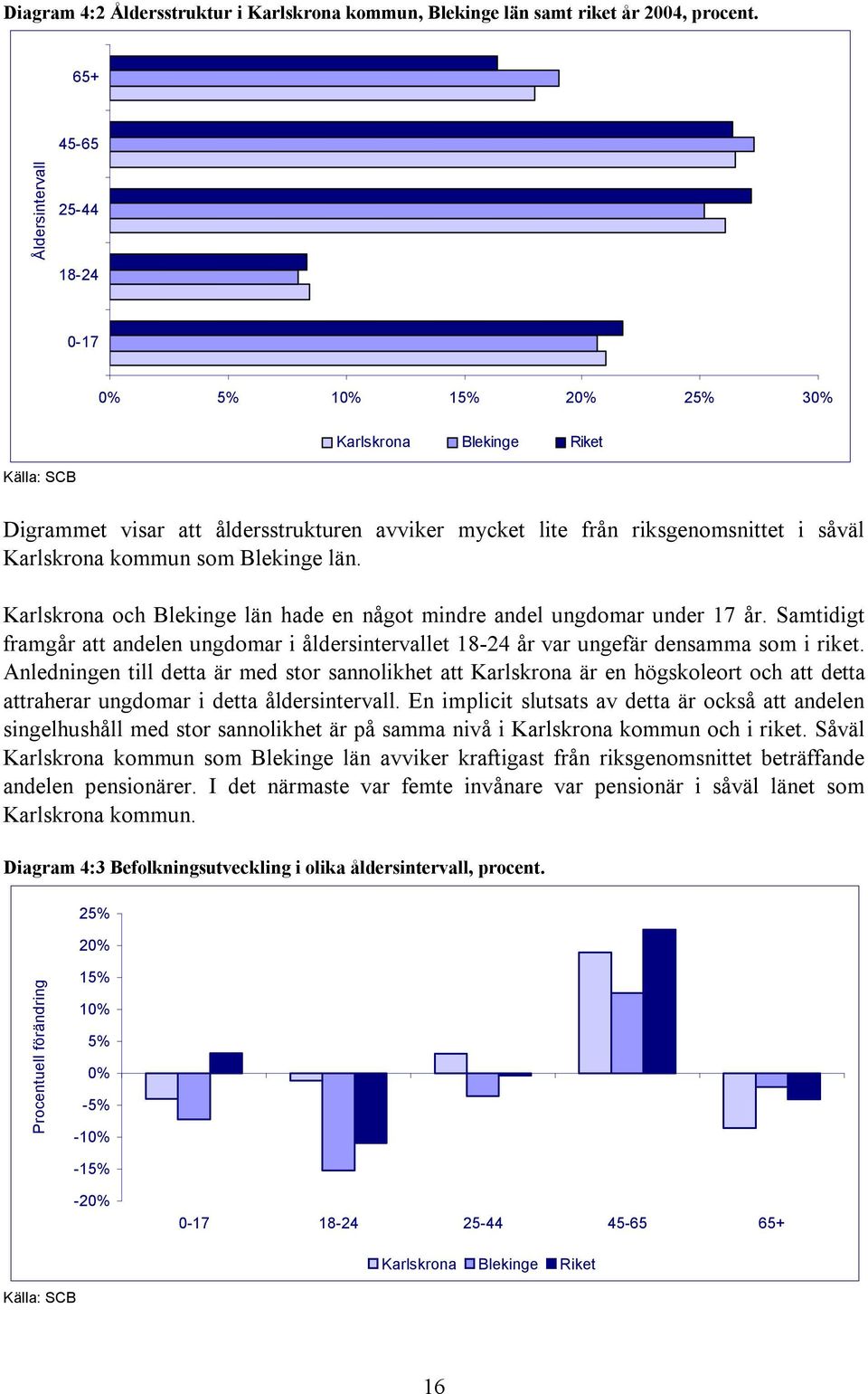 Karlskrona kommun som Blekinge län. Karlskrona och Blekinge län hade en något mindre andel ungdomar under 17 år.