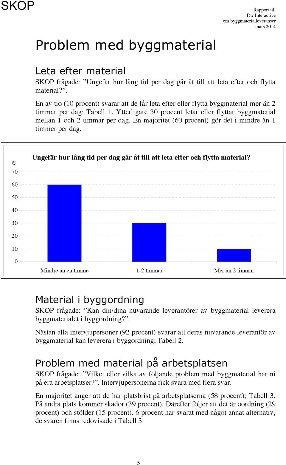 Ytterligare 30 procent letar eller flyttar byggmaterial mellan 1 och 2 timmar per dag. En majoritet (60 procent) gör det i mindre än 1 timmer per dag.