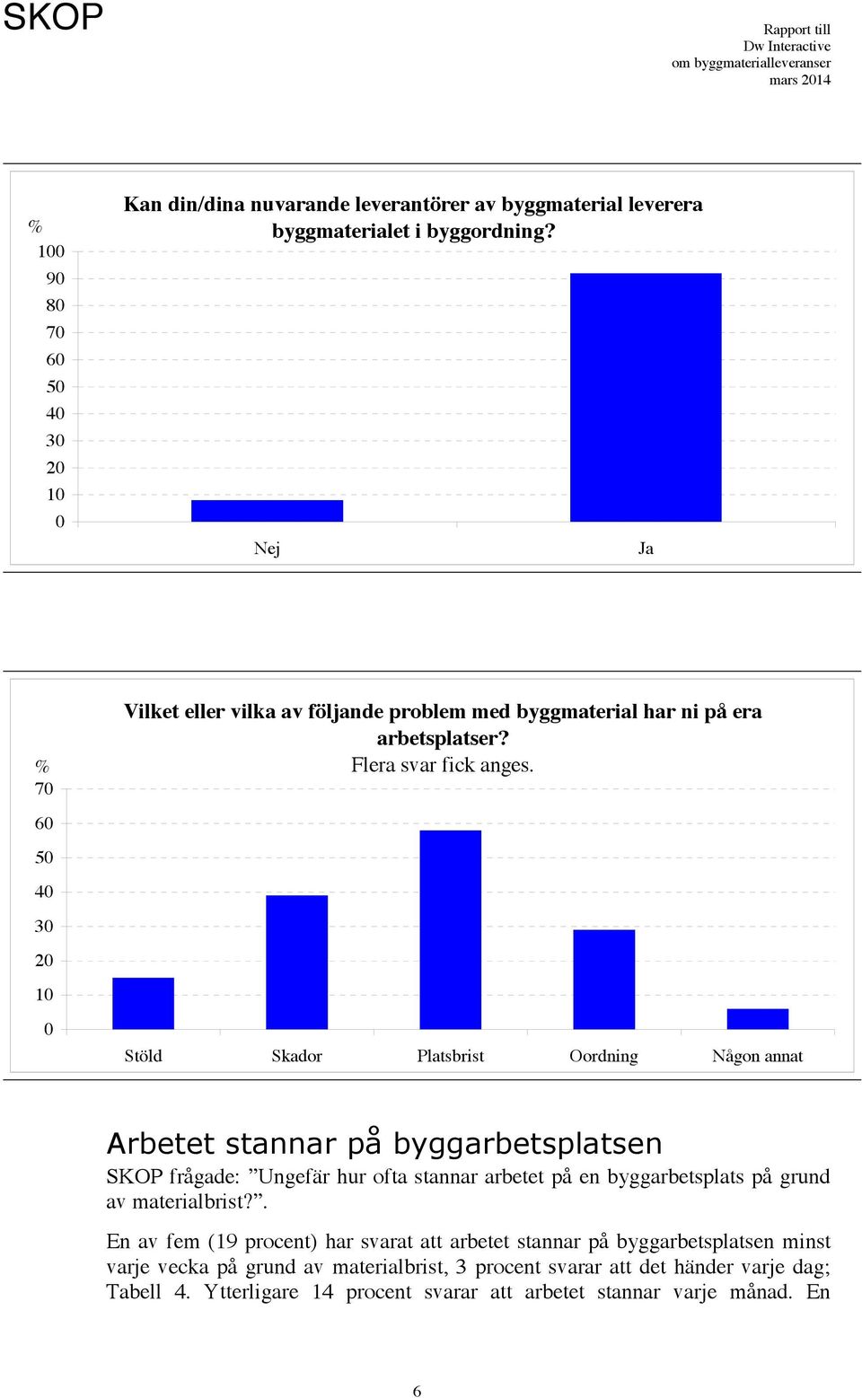 Stöld Skador Platsbrist Oordning Någon annat Arbetet stannar på byggarbetsplatsen SKOP frågade: Ungefär hur ofta stannar arbetet på en byggarbetsplats på grund av