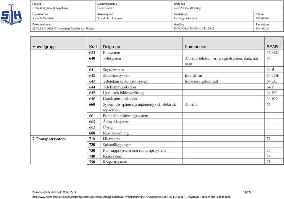 ED 660 System för spänningsutjämning och elektrisk Allmänt 66 separation 661 Potentialutsjämningssystem 662 Åsksyddssystem 663 Övrigt 680 Kontaktledning 7 Transportsystem 710 Hissystem 71 720