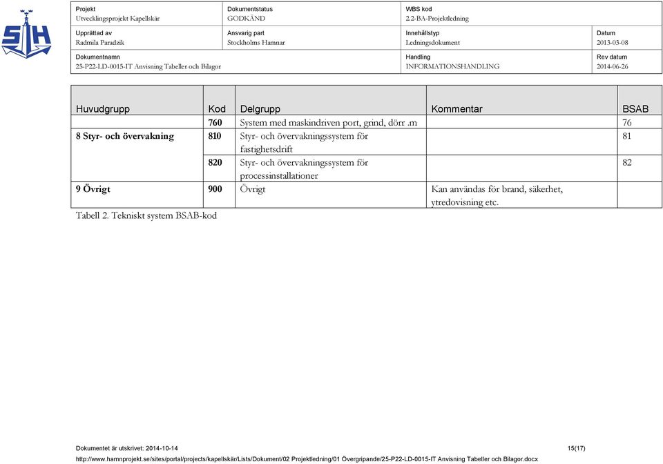 82 processinstallationer 9 Övrigt 900 Övrigt Kan användas för brand, säkerhet, ytredovisning etc. Tabell 2.