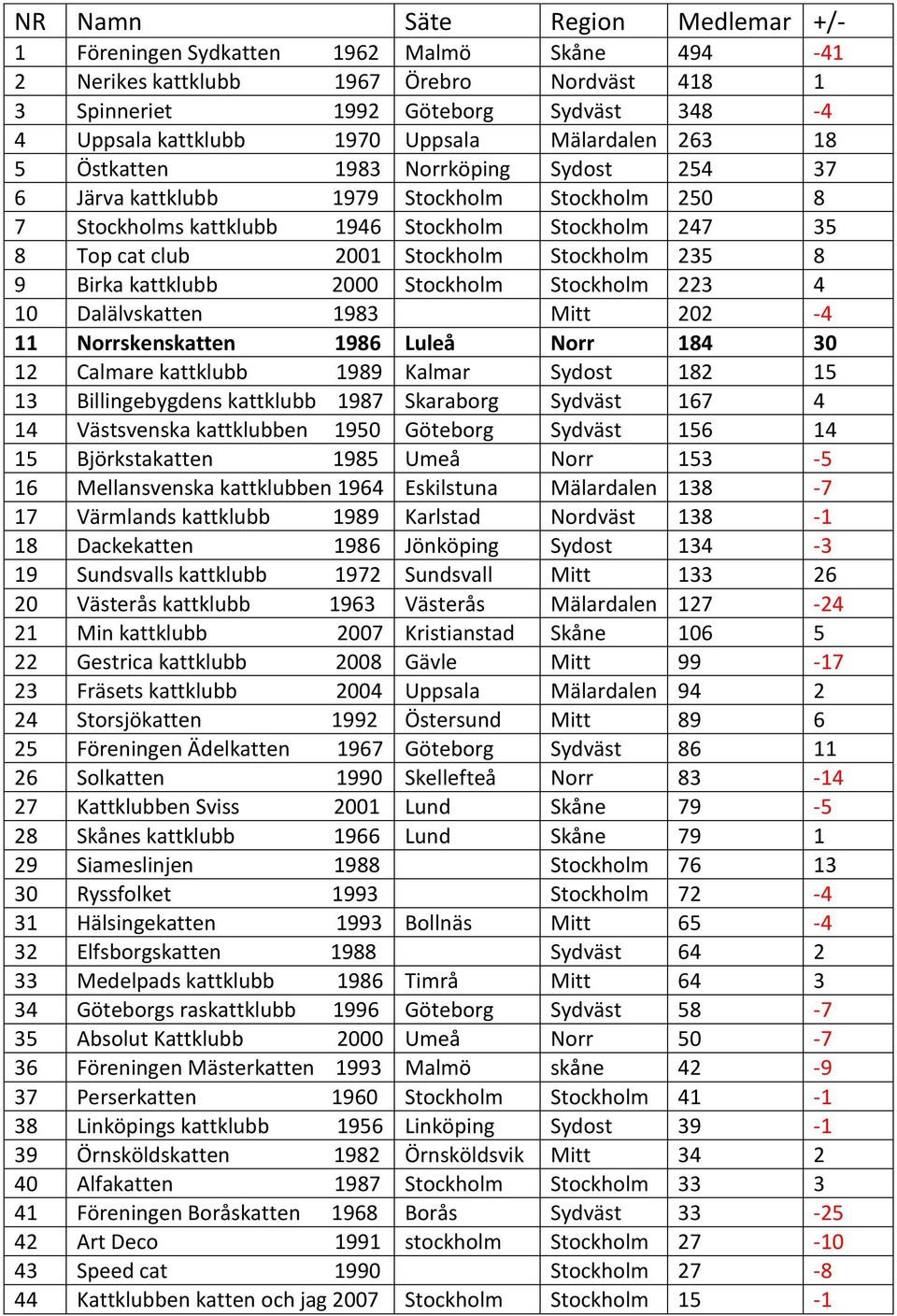 Stockholm Stockholm 235 8 9 Birka kattklubb 2000 Stockholm Stockholm 223 4 10 Dalälvskatten 1983 Mitt 202-4 11 Norrskenskatten 1986 Luleå Norr 184 30 12 Calmare kattklubb 1989 Kalmar Sydost 182 15 13