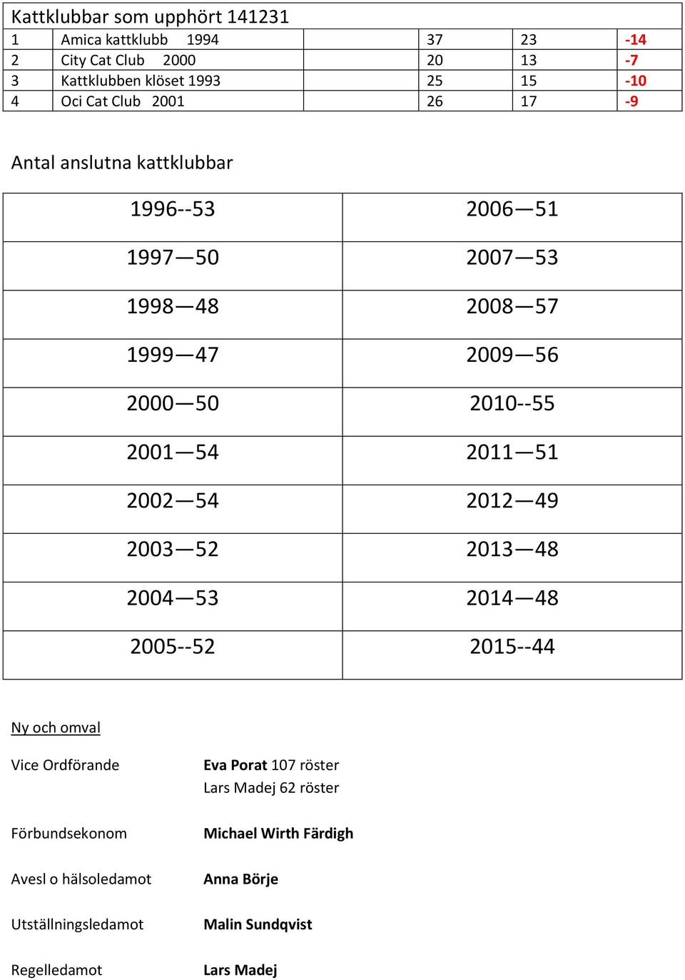 2011 51 2002 54 2012 49 2003 52 2013 48 2004 53 2014 48 2005--52 2015--44 Ny och omval Vice Ordförande Förbundsekonom Avesl o