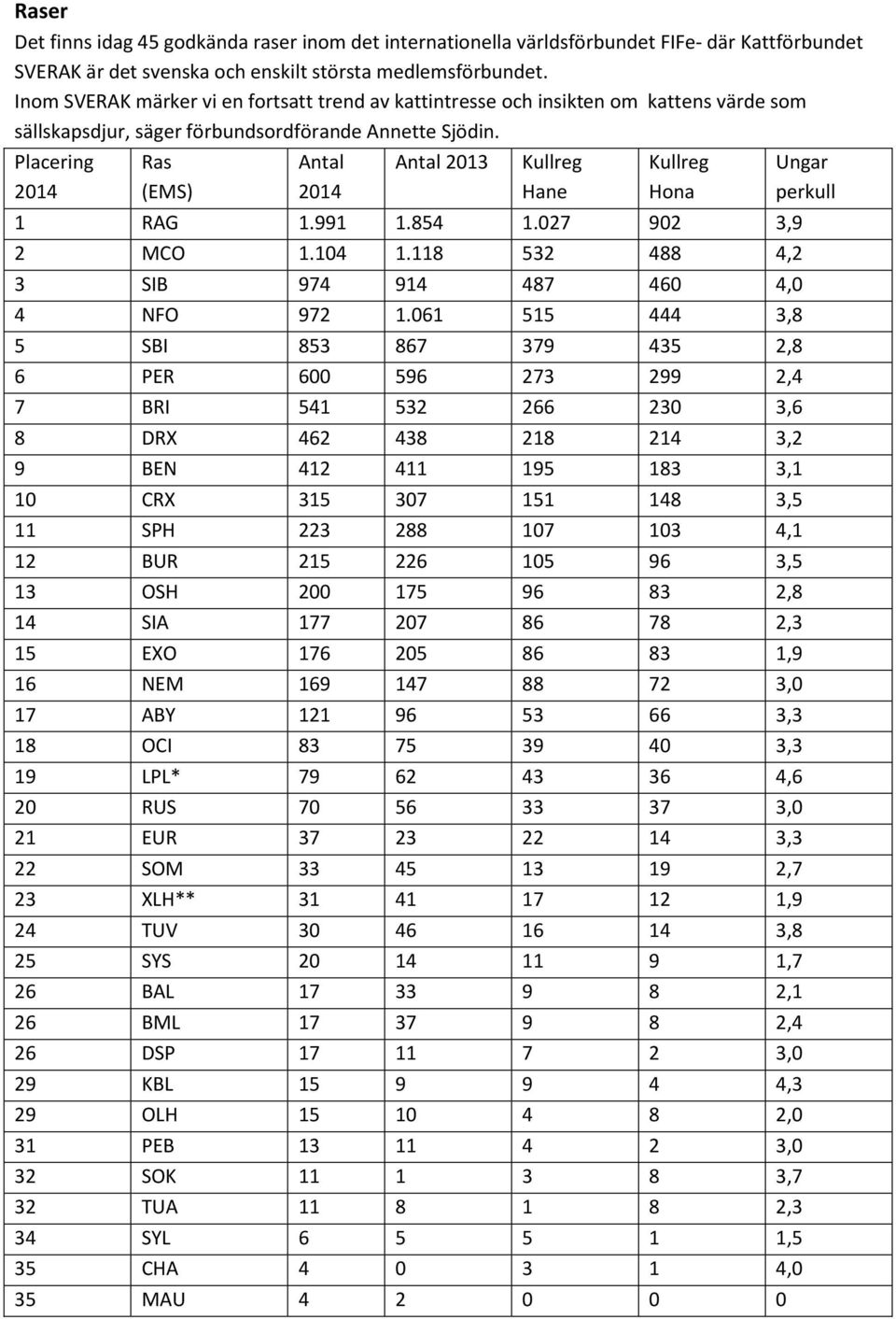 Placering 2014 Ras (EMS) Antal 2014 Antal 2013 Kullreg Hane Kullreg Hona 1 RAG 1.991 1.854 1.027 902 3,9 2 MCO 1.104 1.118 532 488 4,2 3 SIB 974 914 487 460 4,0 4 NFO 972 1.