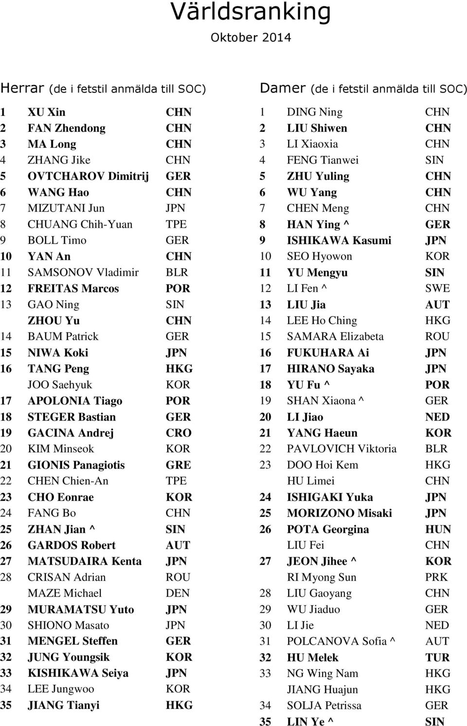 APOLONIA Tiago POR 18 STEGER Bastian GER 19 GACINA Andrej CRO 20 KIM Minseok KOR 21 GIONIS Panagiotis GRE 22 CHEN Chien-An TPE 23 CHO Eonrae KOR 24 FANG Bo CHN 25 ZHAN Jian ^ SIN 26 GARDOS Robert AUT