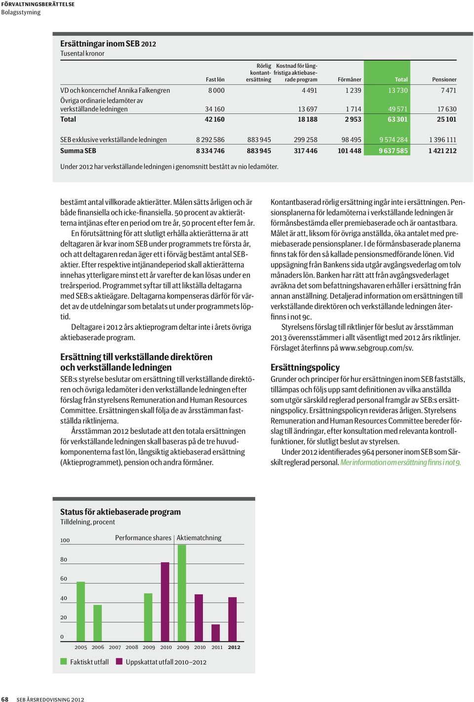 945 299 258 98 495 9 574 284 1 396 111 Summa SEB 8 334 746 883 945 317 446 101 448 9 637 585 1 421 212 Under 2012 har verkställande ledningen i genomsnitt bestått av nio ledamöter.