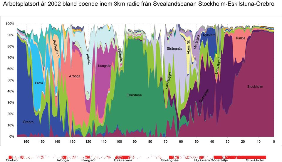 Arboga Kungsör Eskilstuna Landsbygd Södertälje Landsbygd Stockholm 20% 10% Örebro 0% 160 150 140 130 120