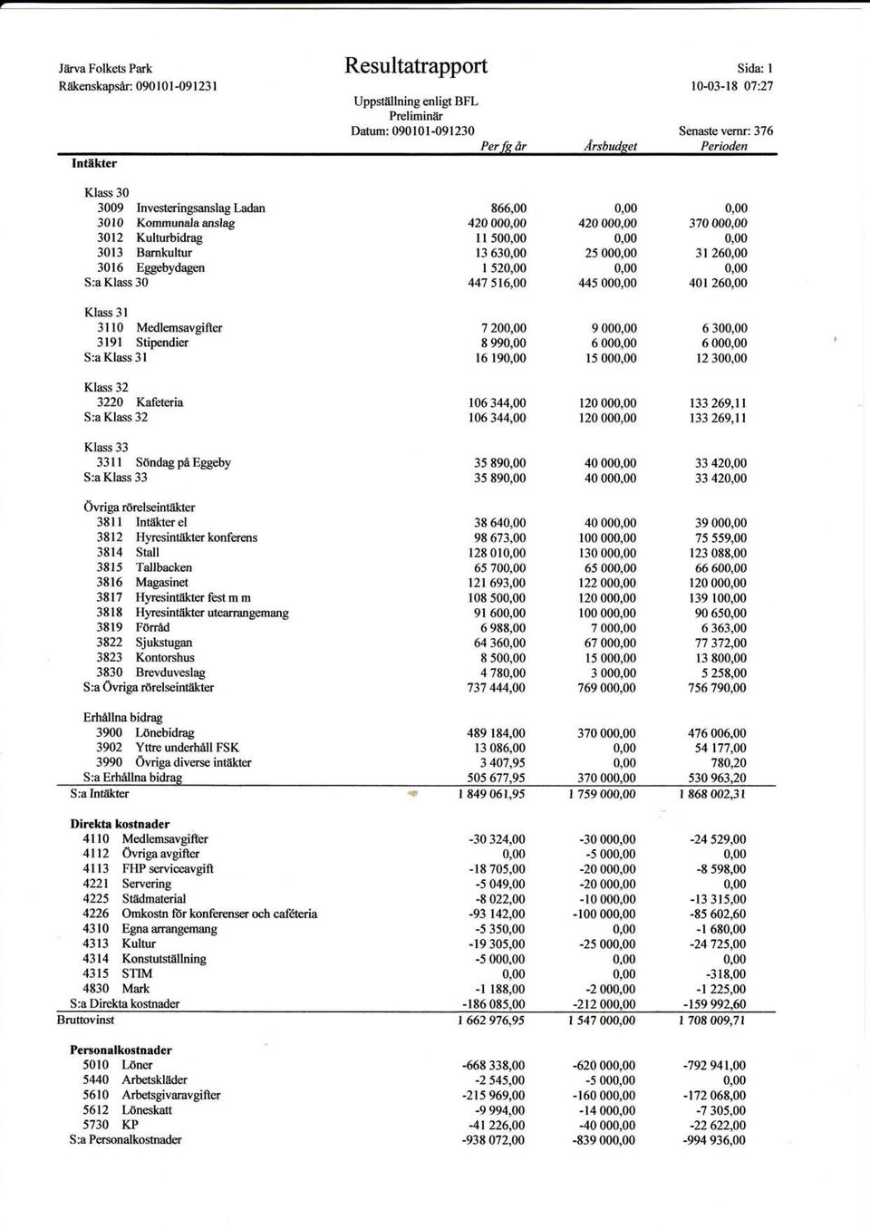 26 Klass 31 3110 Medlemsavgifter 3l9l Stipendier S:a Klass 31 7 20 8 99 16 19 9 00 6 00 15 00 6 30 6 00 12 30 Klass 32 3220 Kafeteria S:aKlass 32 106 344,00 106 344,00 120 00 120 00 r33 269,rr 133