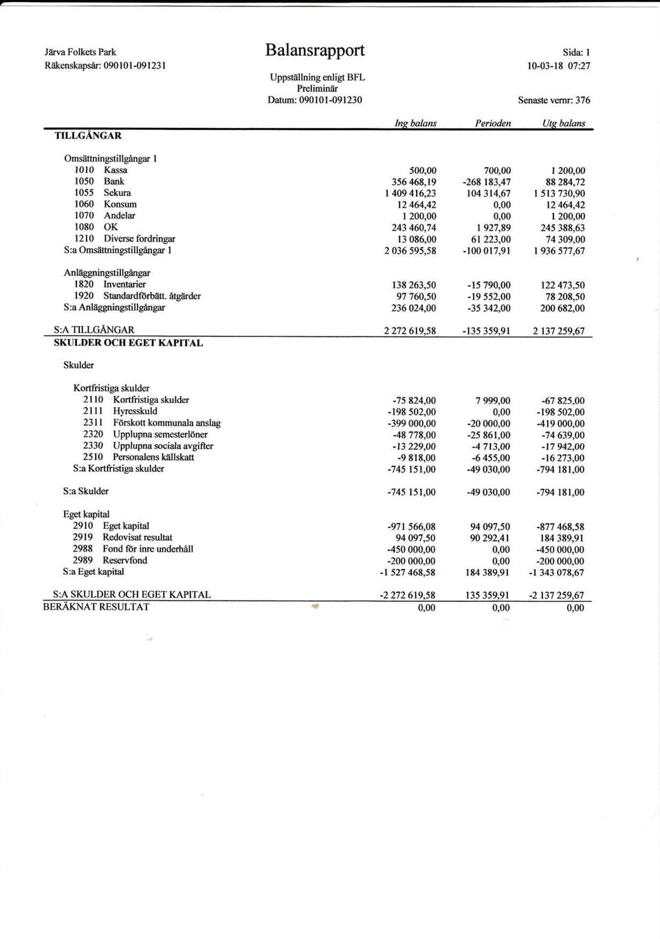 Standadförbätt åtgärder S :a Anlåegningstilgånear S:ATILLGÅNGAR SKULDER OCH EGET KAPITAL Skulder Korffristiga skulder 2ll0 Kortfristiga skulder 2lll Hyresskuld 23ll Förskott kommunal anslag 2320