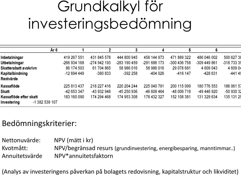 026-416 147-428 631-441 49 Restvärde Kassaflöde 225 813 437 218 227 416 220 204 244 225 040 791 200 115 099 180 776 553 186 061 57 Skatt -42 653 347-43 932 948-45 250 936-46 608 464-48 006 718-49 446