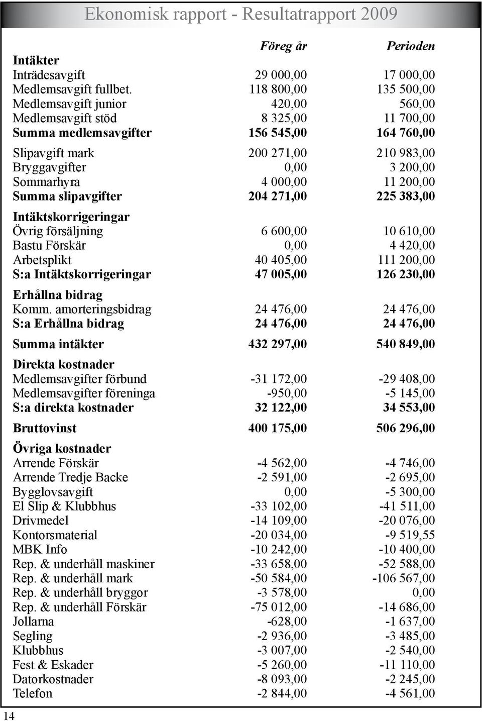 200,00 Sommarhyra 4 000,00 11 200,00 Summa slipavgifter 204 271,00 225 383,00 Intäktskorrigeringar Övrig försäljning 6 600,00 10 610,00 Bastu Förskär 0,00 4 420,00 Arbetsplikt 40 405,00 111 200,00