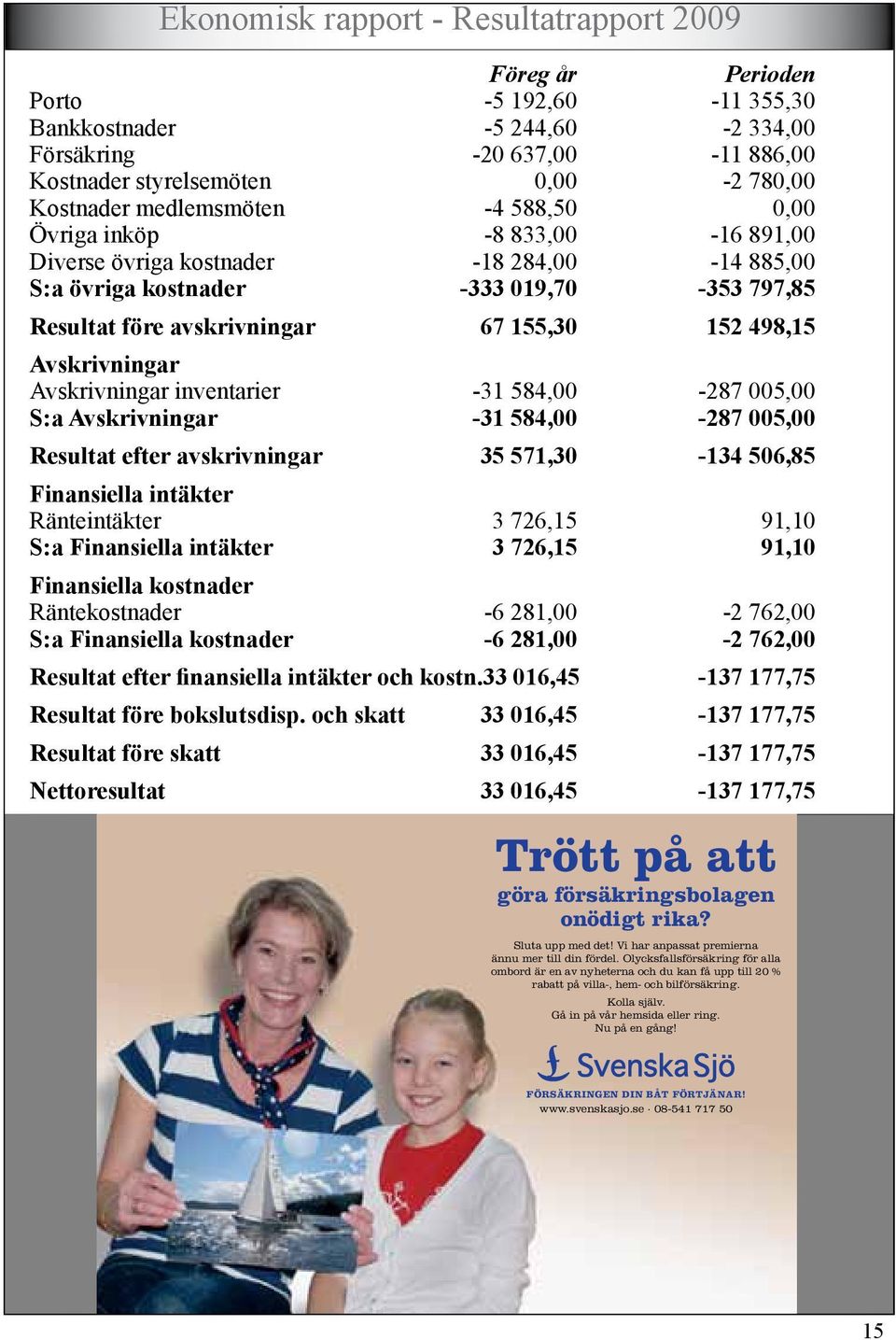 Avskrivningar Avskrivningar inventarier -31 584,00-287 005,00 S:a Avskrivningar -31 584,00-287 005,00 Resultat efter avskrivningar 35 571,30-134 506,85 Finansiella intäkter Ränteintäkter 3 726,15