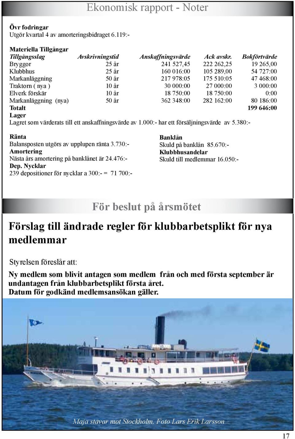 000:00 3 000:00 Elverk förskär 10 år 18 750:00 18 750:00 0:00 Markanläggning (nya) 50 år 362 348:00 282 162:00 80 186:00 Totalt 199 646:00 Lager Lagret som värderats till ett anskaffningsvärde av 1.